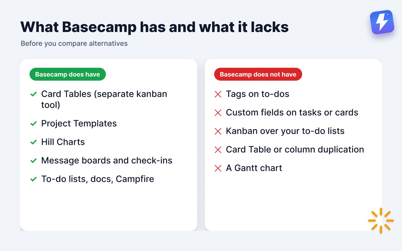 What Basecamp has natively (Card Tables, Project Templates, Hill Charts, message boards) and what it does not (tags, custom fields, kanban over to-do lists, Gantt).