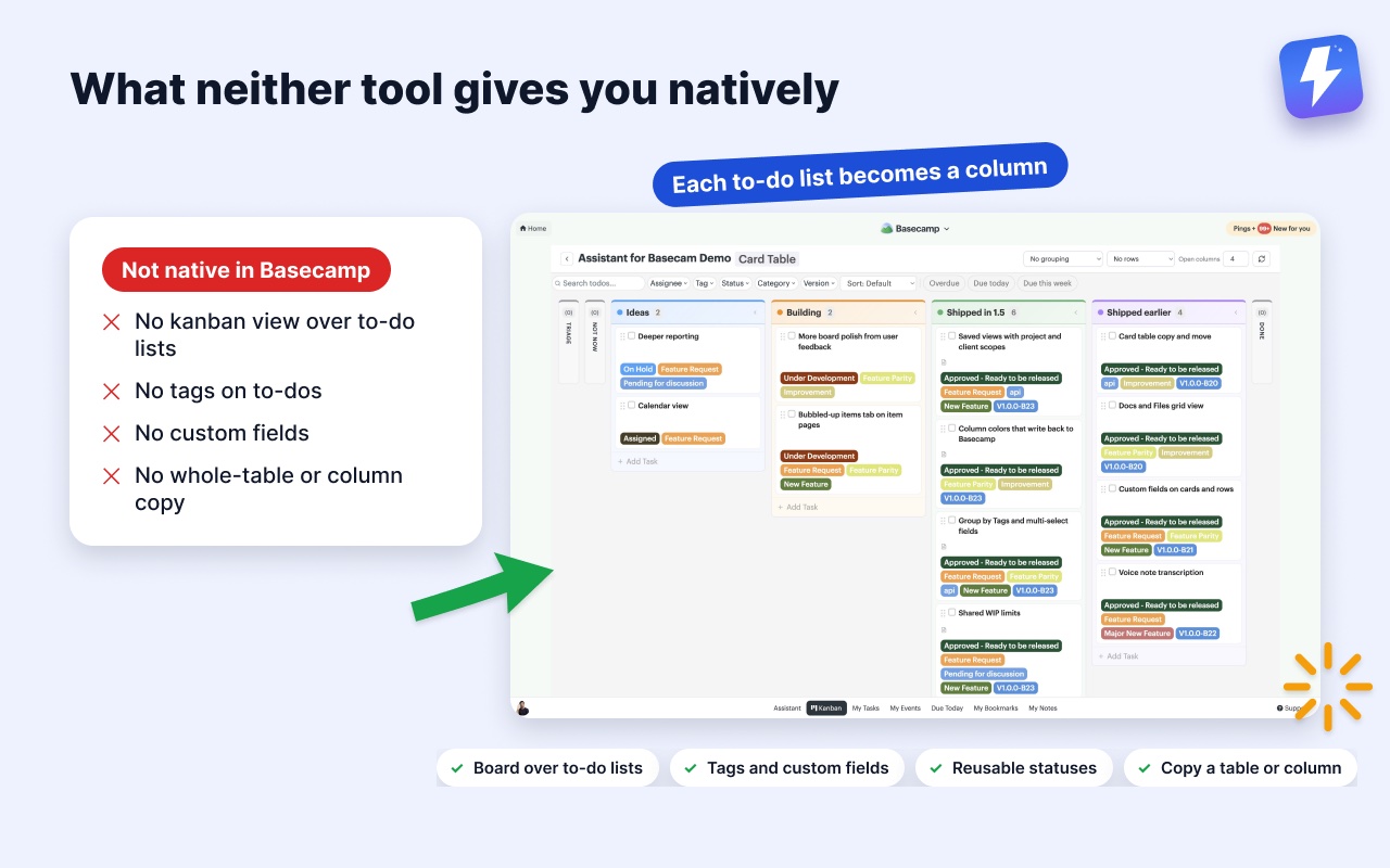 What Basecamp lacks natively, next to an Assistant kanban board built from to-do lists, with what Assistant adds.