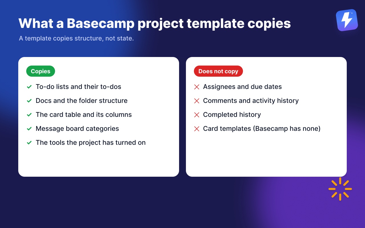 What a Basecamp project template copies (to-do lists, docs, the card table and its columns, message board categories, turned-on tools) and what it does not (assignees, due dates, comments, history, card templates)