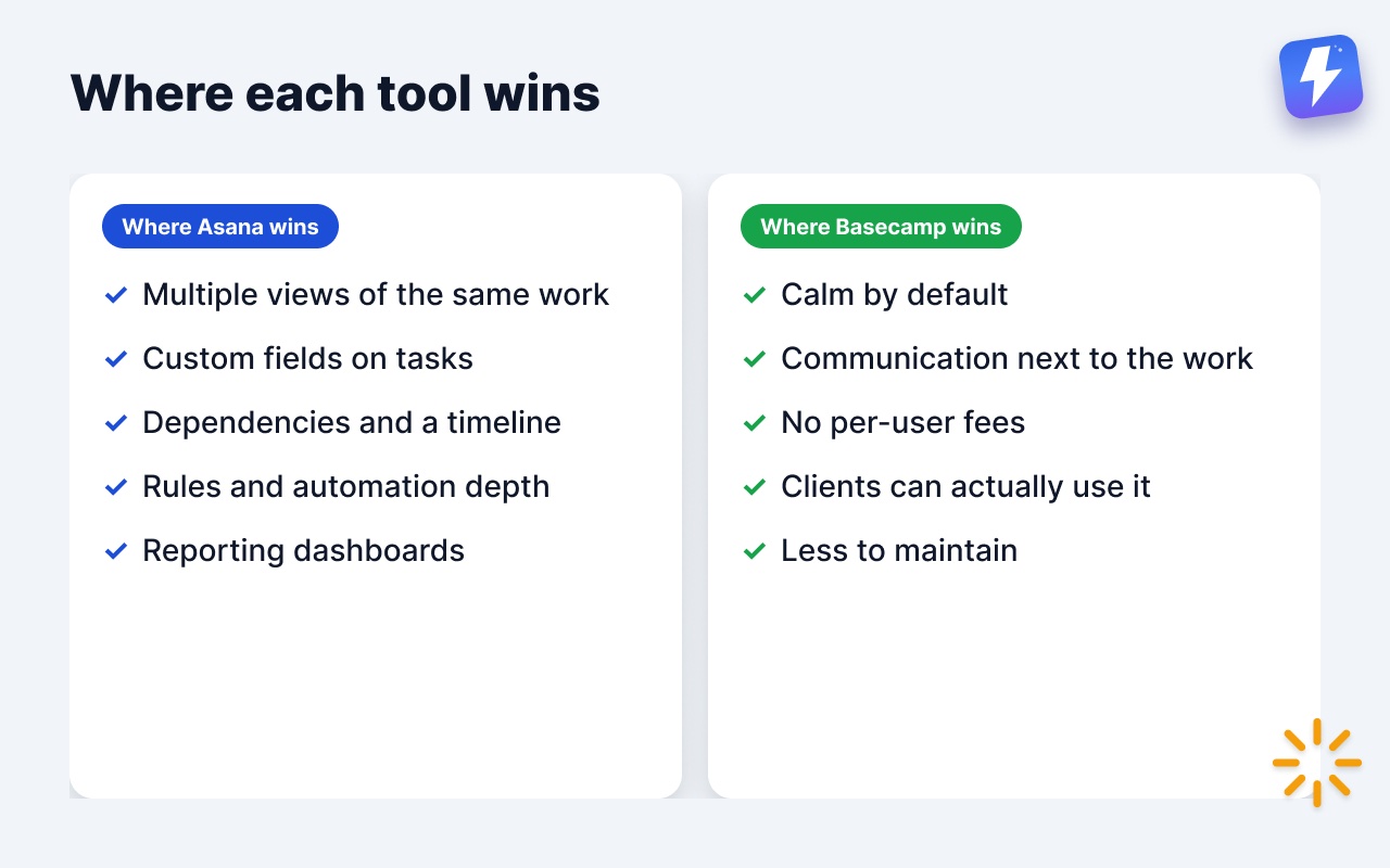 Where Asana wins (views, custom fields, dependencies, automation, dashboards) and where Basecamp wins (calm, communication with work, pricing, clients, low maintenance).