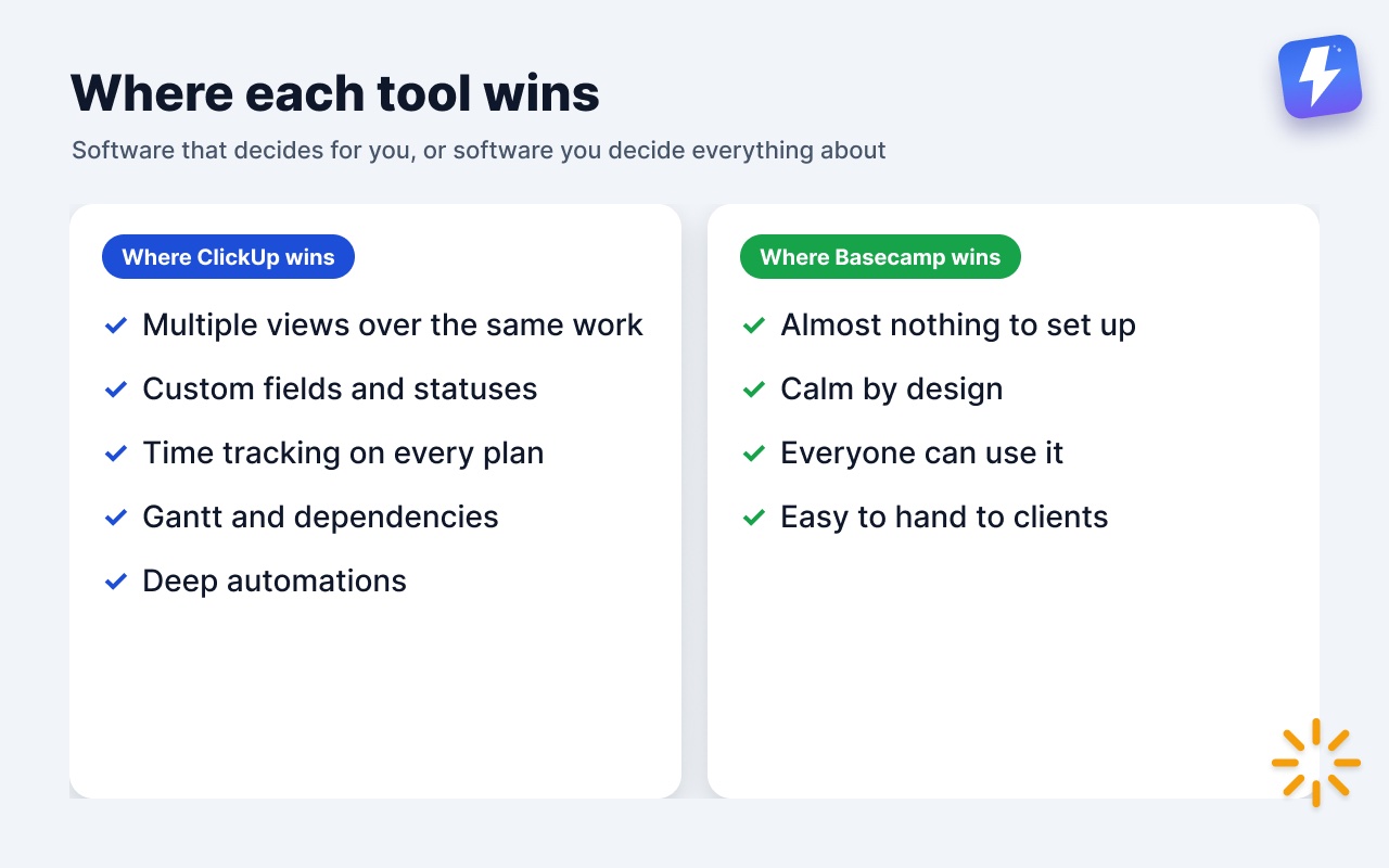 Where ClickUp wins (views, custom fields and statuses, time tracking, Gantt, automations) and where Basecamp wins (little setup, calm, easy onboarding, clients).