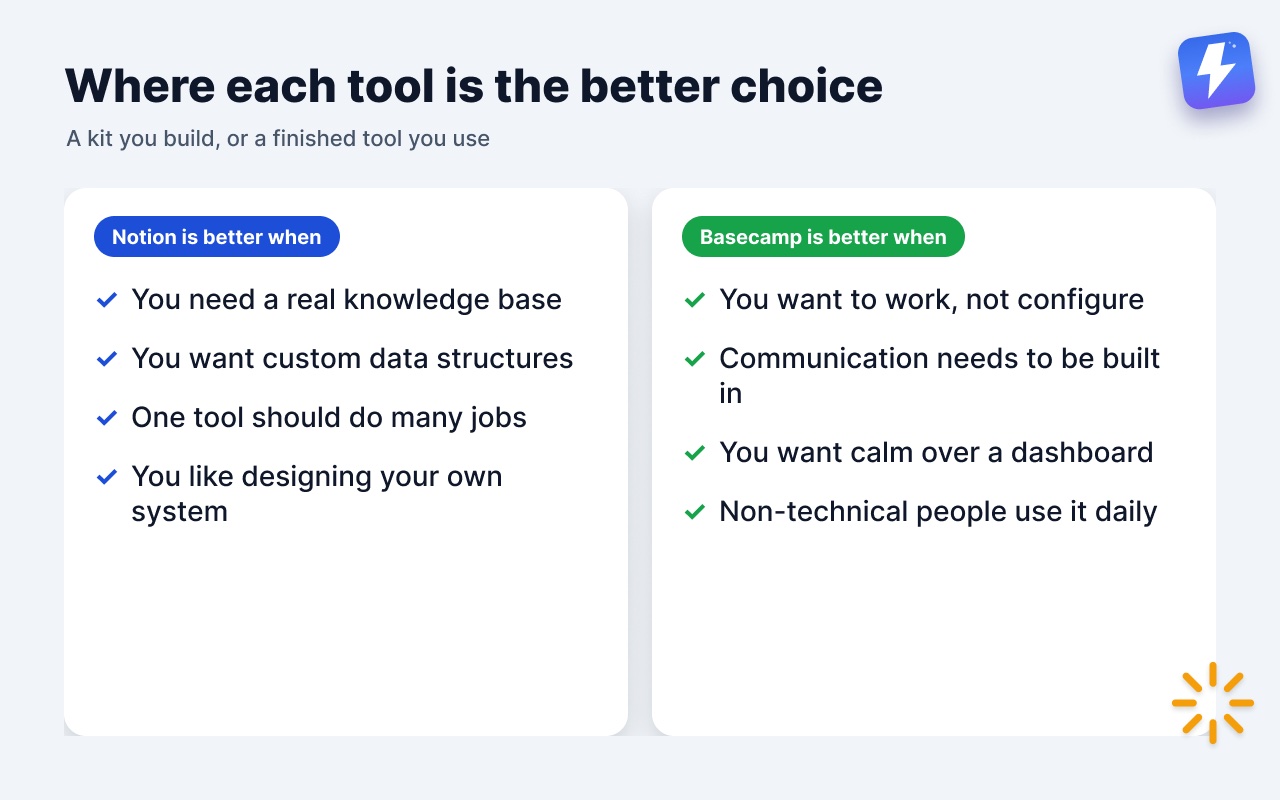 When Notion is the better choice and when Basecamp is.