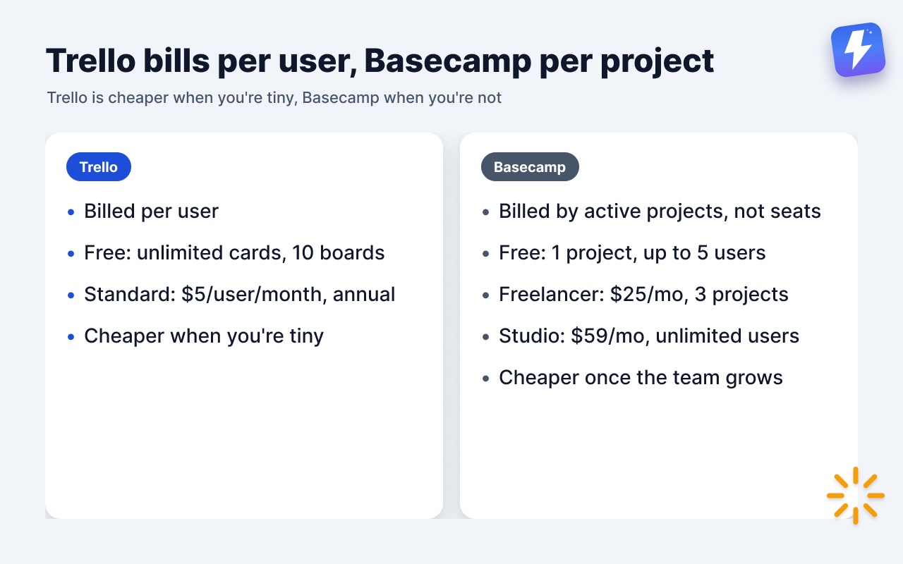 Pricing compared: Trello bills per user, Basecamp bills by active projects.