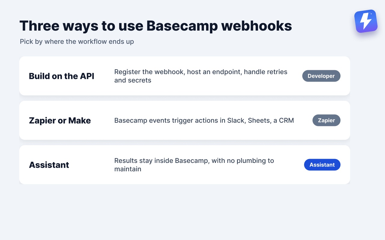 Three routes to Basecamp webhooks: build on the API yourself, use Zapier or Make, or use Assistant for Basecamp.