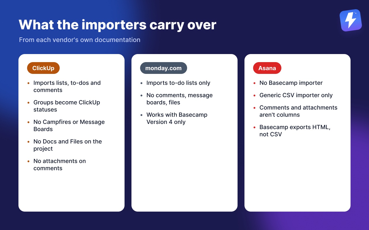 What the ClickUp, monday.com and Asana importers carry over from Basecamp, per each vendor's own documentation.