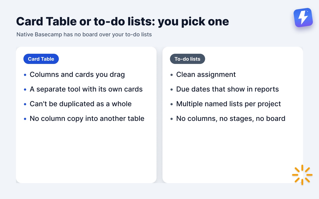 Card Table versus to-do lists in Basecamp: what each gives you, since native Basecamp makes you pick one.