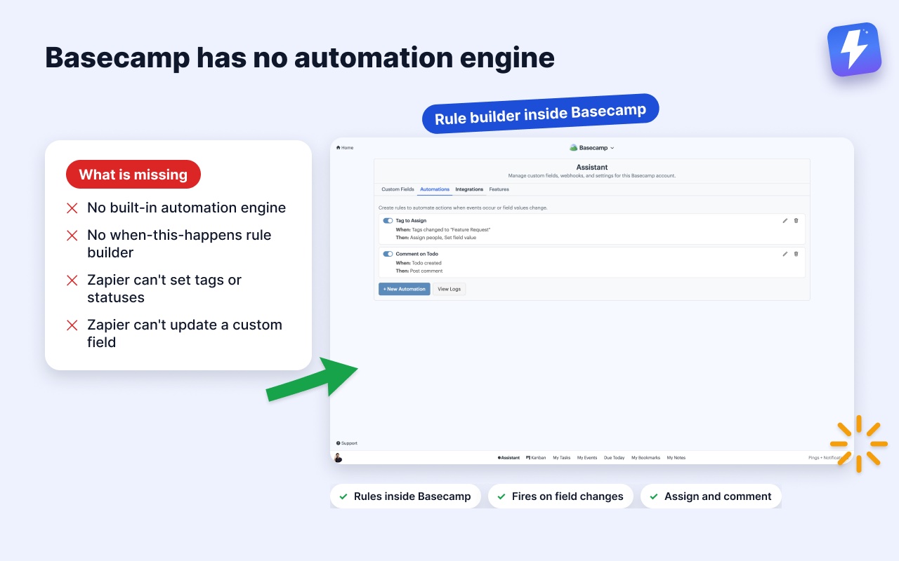 Basecamp has no automation engine and Zapier cannot set tags, statuses or custom fields. Assistant adds a rule builder inside Basecamp.
