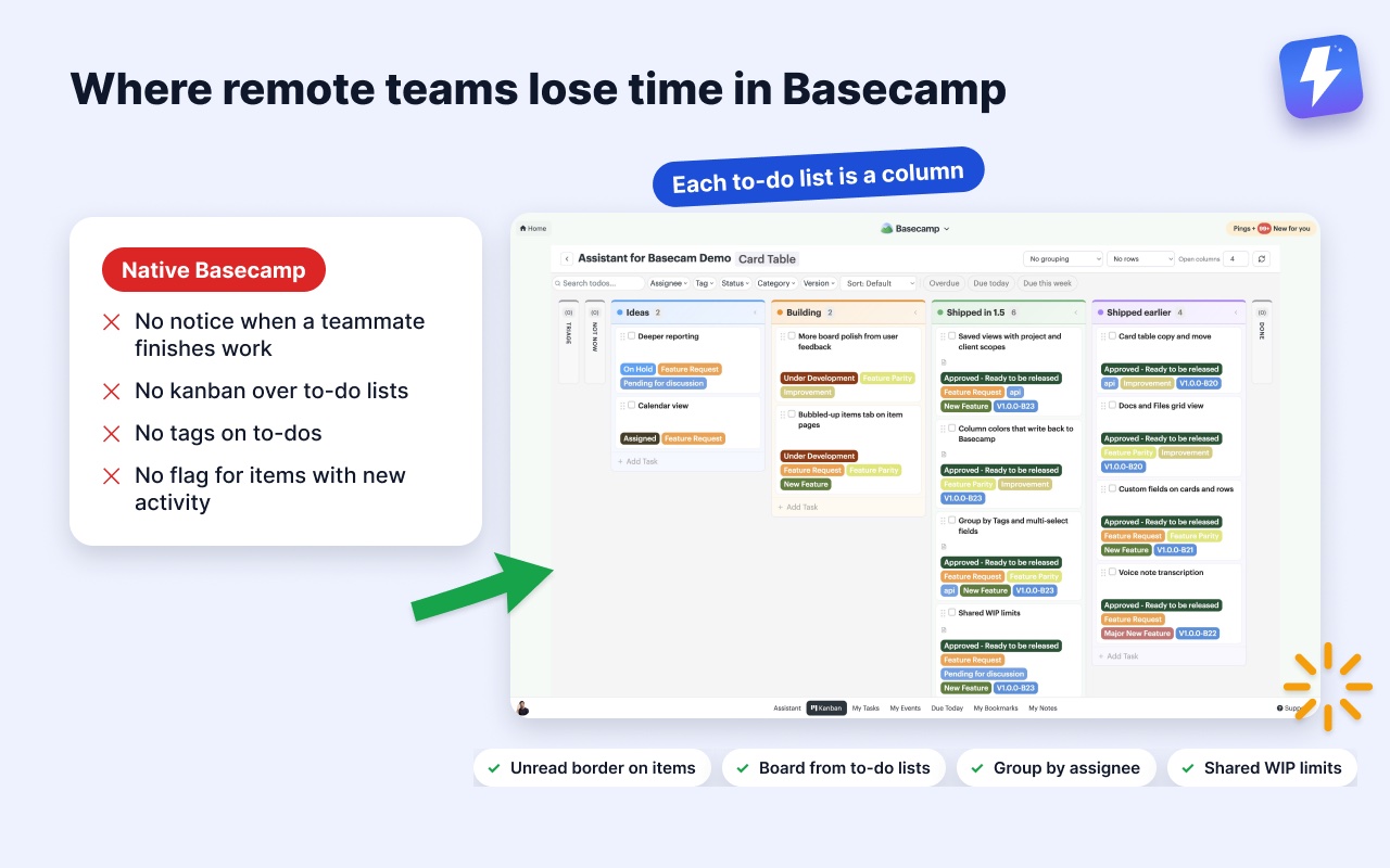 Things native Basecamp lacks for remote teams, next to a Kanban board with each to-do list as a column, and what Assistant for Basecamp adds.